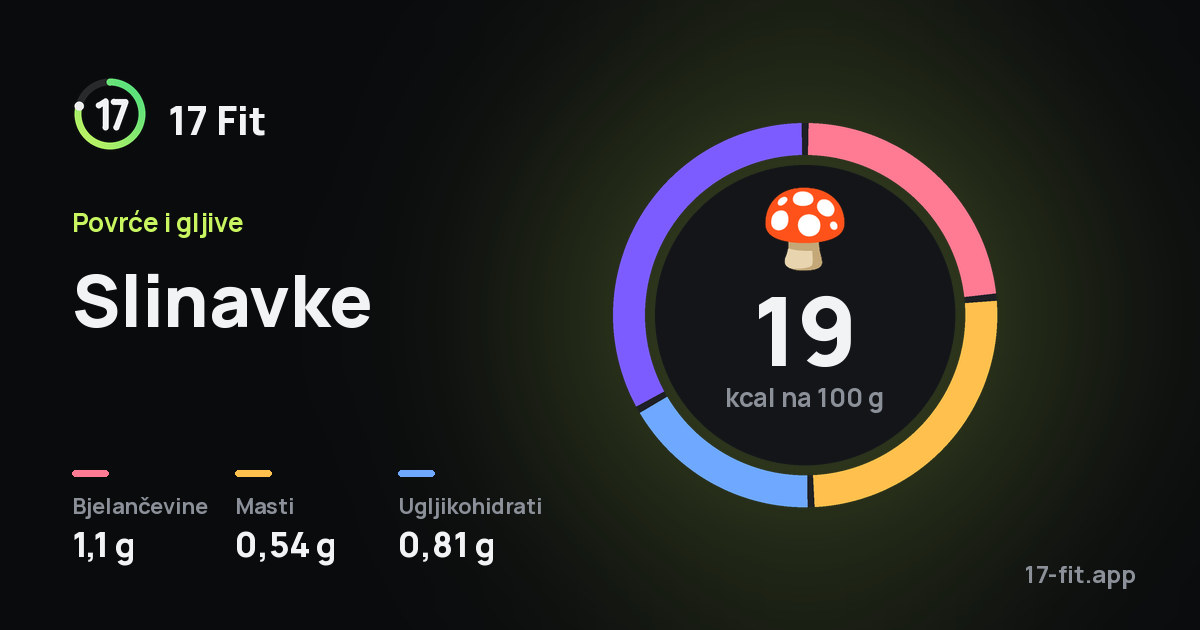 Slinavke: 19 kcal na 100 g, bjelančevine 1,1 g, masti 0,54 g, ugljikohidrati 0,81 g.