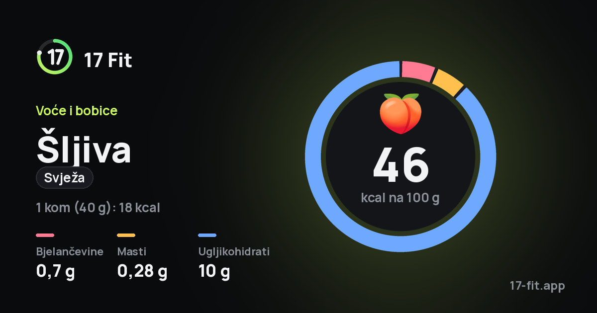 Šljiva (svježa): 46 kcal na 100 g, bjelančevine 0,7 g, masti 0,28 g, ugljikohidrati 10 g.