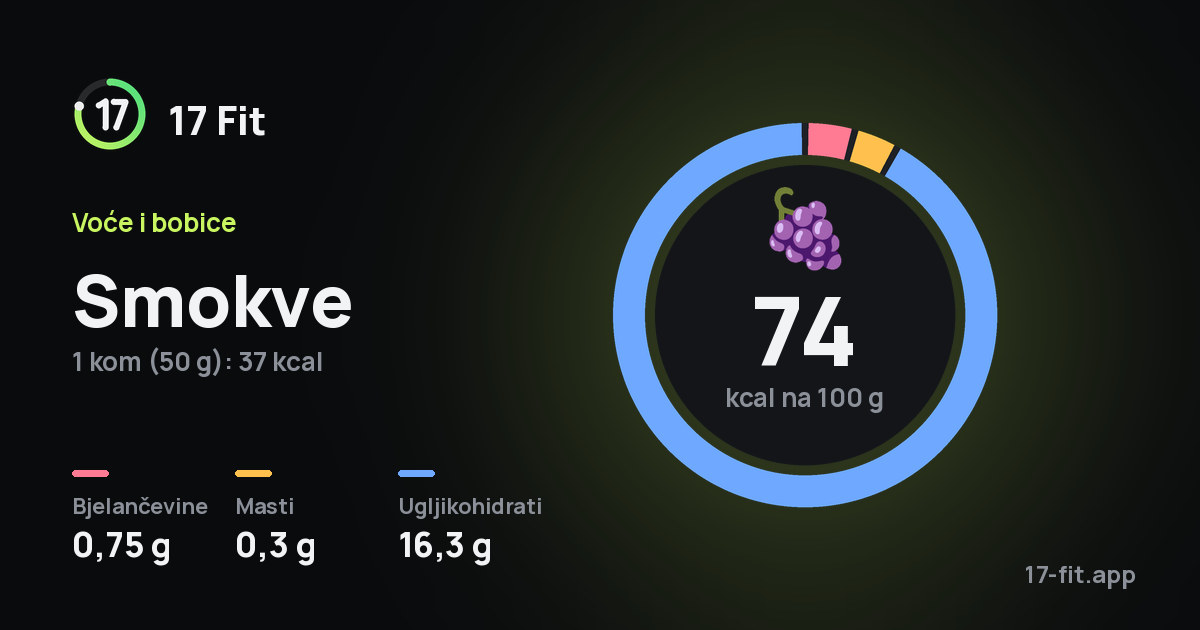 Smokve: 74 kcal na 100 g, bjelančevine 0,75 g, masti 0,3 g, ugljikohidrati 16,3 g.