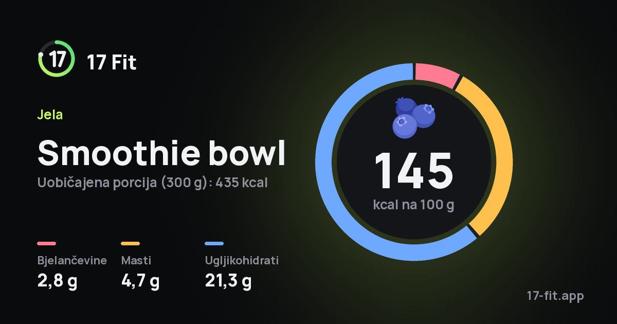 Smoothie bowl: 145 kcal na 100 g, bjelančevine 2,8 g, masti 4,7 g, ugljikohidrati 21,3 g.