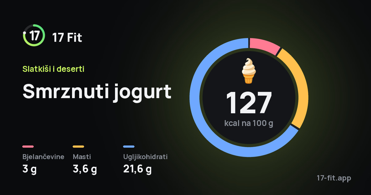 Smrznuti jogurt: 127 kcal na 100 g, bjelančevine 3 g, masti 3,6 g, ugljikohidrati 21,6 g.
