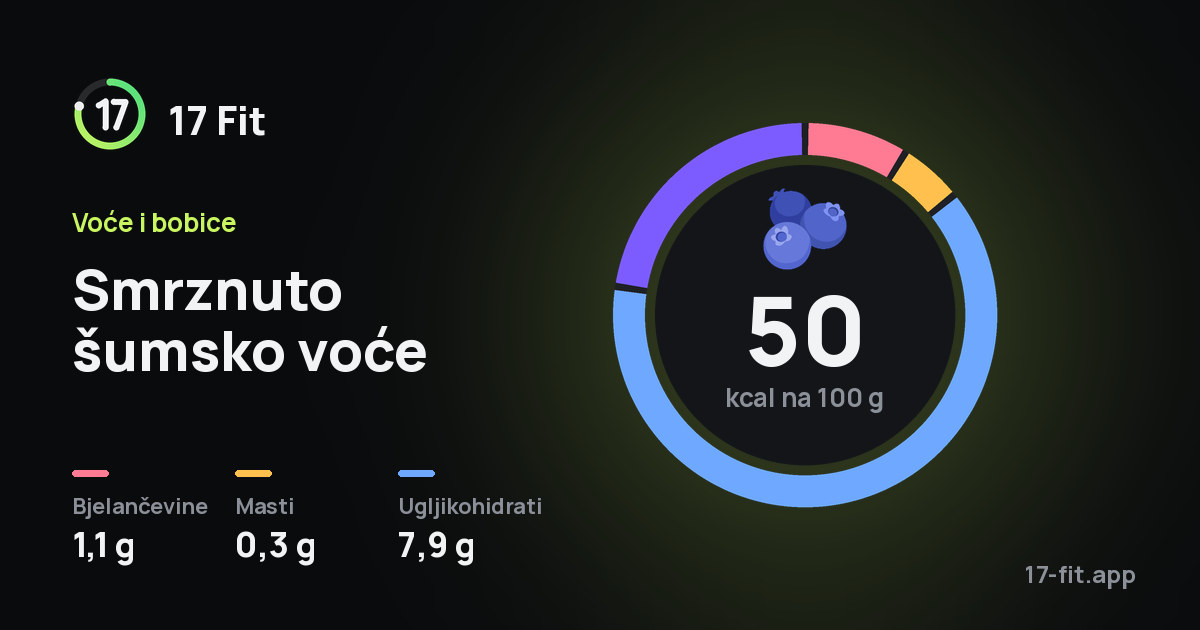 Smrznuto šumsko voće: 50 kcal na 100 g, bjelančevine 1,1 g, masti 0,3 g, ugljikohidrati 7,9 g.