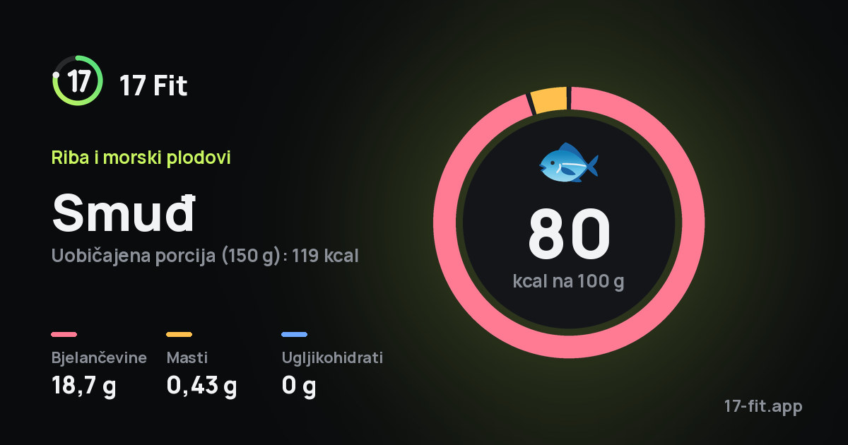 Smuđ: 80 kcal na 100 g, bjelančevine 18,7 g, masti 0,43 g, ugljikohidrati 0 g.