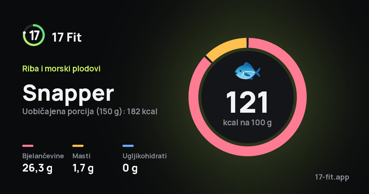 Snapper: 121 kcal na 100 g, bjelančevine 26,3 g, masti 1,7 g, ugljikohidrati 0 g.