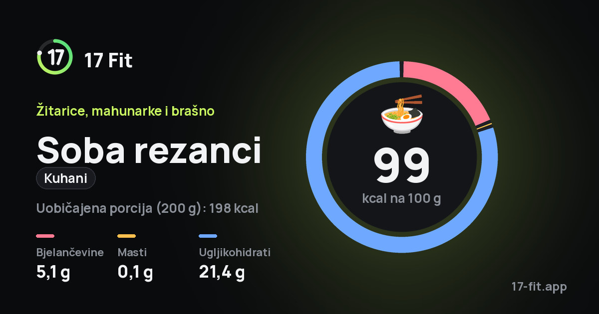 Soba rezanci (kuhani): 99 kcal na 100 g, bjelančevine 5,1 g, masti 0,1 g, ugljikohidrati 21,4 g.