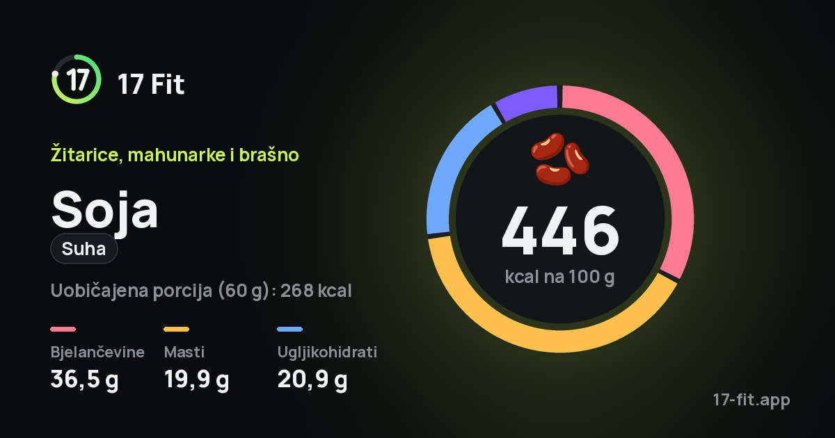Soja (suha): 446 kcal na 100 g, bjelančevine 36,5 g, masti 19,9 g, ugljikohidrati 20,9 g.