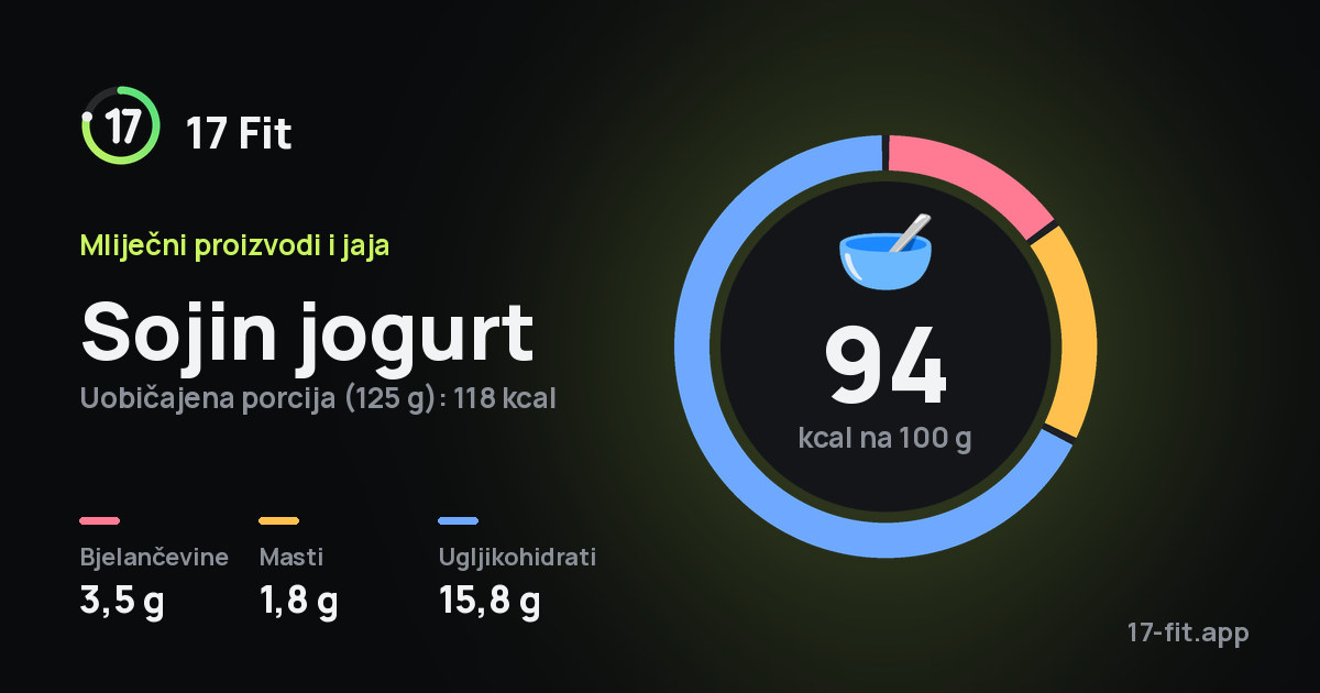 Sojin jogurt: 94 kcal na 100 g, bjelančevine 3,5 g, masti 1,8 g, ugljikohidrati 15,8 g.