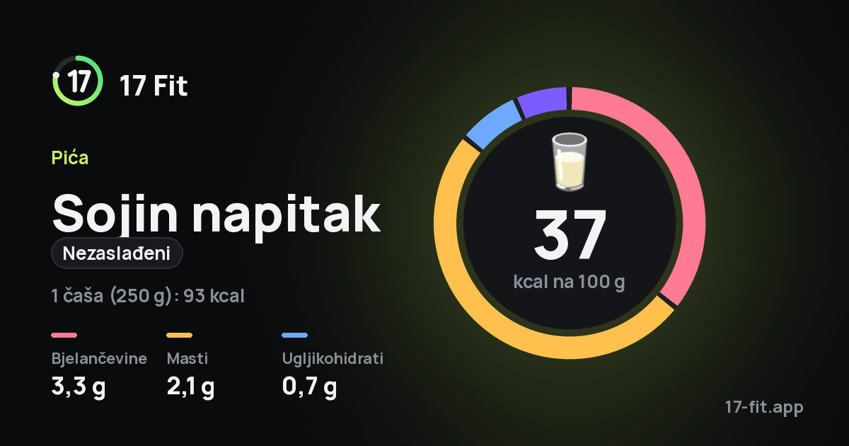 Sojin napitak (nezaslađeni): 37 kcal na 100 g, bjelančevine 3,3 g, masti 2,1 g, ugljikohidrati 0,7 g.