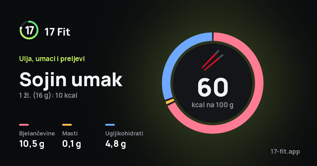 Sojin umak: 60 kcal na 100 g, bjelančevine 10,5 g, masti 0,1 g, ugljikohidrati 4,8 g.