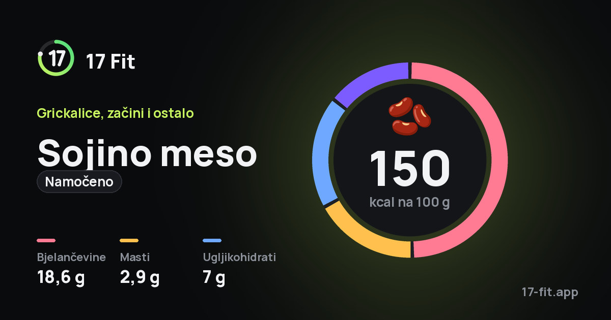 Sojino meso (namočeno): 150 kcal na 100 g, bjelančevine 18,6 g, masti 2,9 g, ugljikohidrati 7 g.