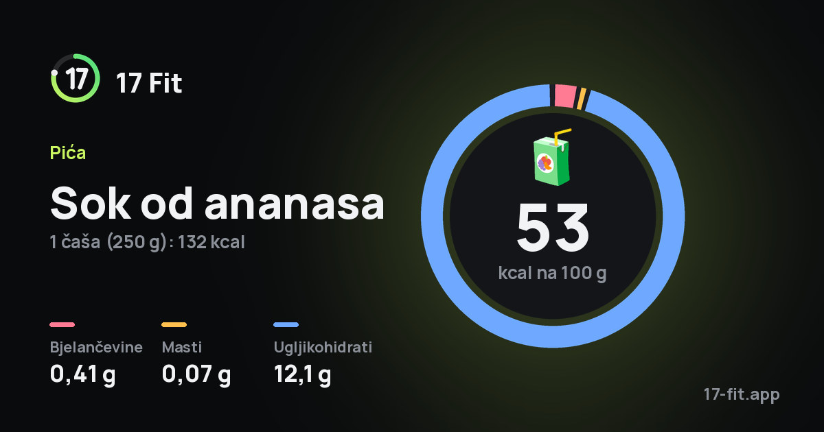 Sok od ananasa: 53 kcal na 100 g, bjelančevine 0,41 g, masti 0,07 g, ugljikohidrati 12,1 g.