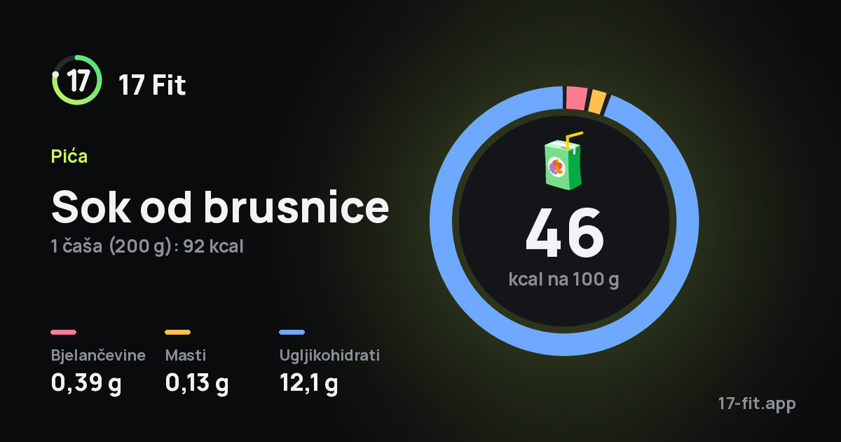 Sok od brusnice: 46 kcal na 100 g, bjelančevine 0,39 g, masti 0,13 g, ugljikohidrati 12,1 g.
