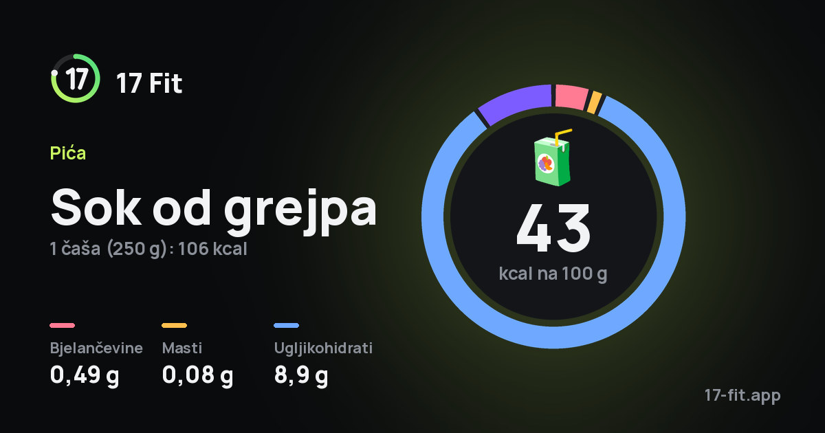 Sok od grejpa: 43 kcal na 100 g, bjelančevine 0,49 g, masti 0,08 g, ugljikohidrati 8,9 g.