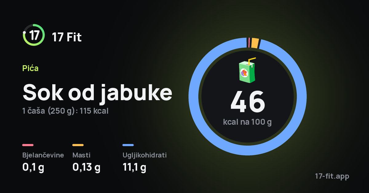Sok od jabuke: 46 kcal na 100 g, bjelančevine 0,1 g, masti 0,13 g, ugljikohidrati 11,1 g.