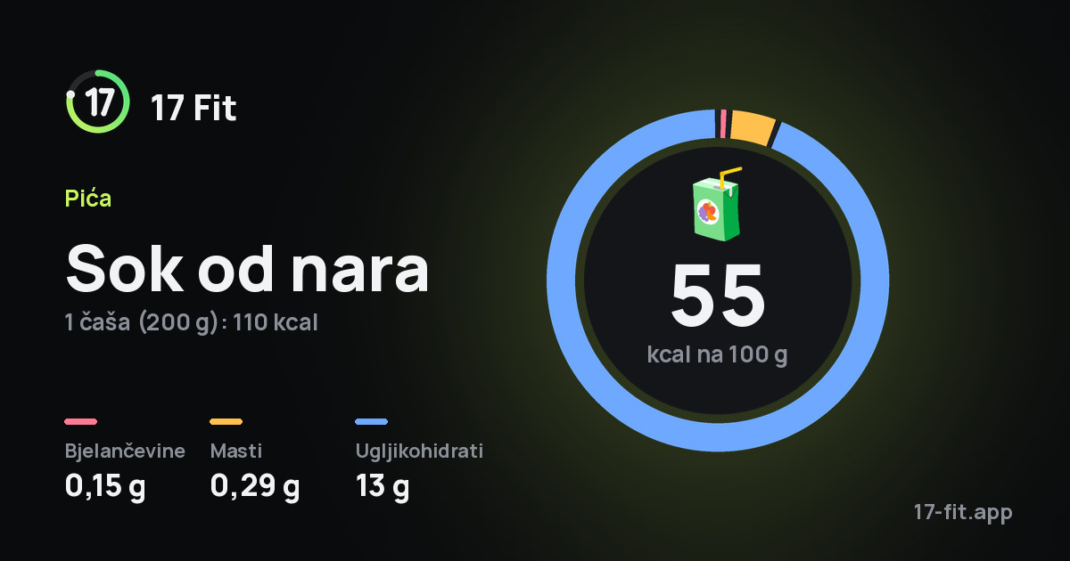 Sok od nara: 55 kcal na 100 g, bjelančevine 0,15 g, masti 0,29 g, ugljikohidrati 13 g.