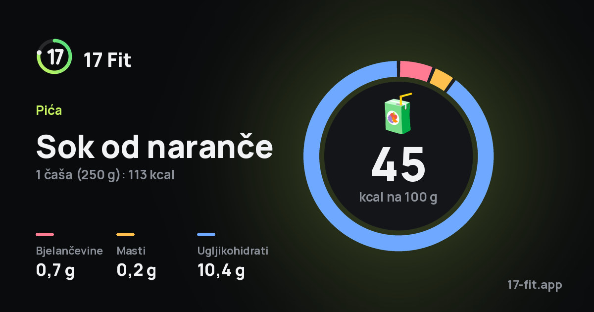 Sok od naranče: 45 kcal na 100 g, bjelančevine 0,7 g, masti 0,2 g, ugljikohidrati 10,4 g.