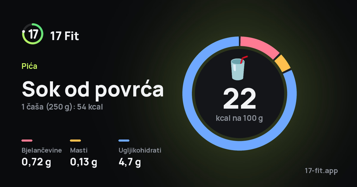 Sok od povrća: 22 kcal na 100 g, bjelančevine 0,72 g, masti 0,13 g, ugljikohidrati 4,7 g.