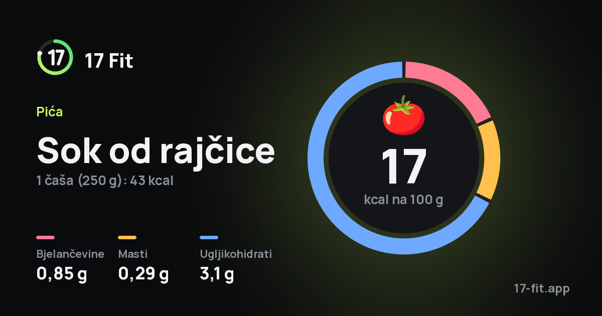 Sok od rajčice: 17 kcal na 100 g, bjelančevine 0,85 g, masti 0,29 g, ugljikohidrati 3,1 g.