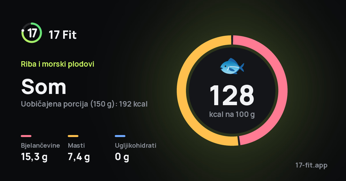 Som: 128 kcal na 100 g, bjelančevine 15,3 g, masti 7,4 g, ugljikohidrati 0 g.
