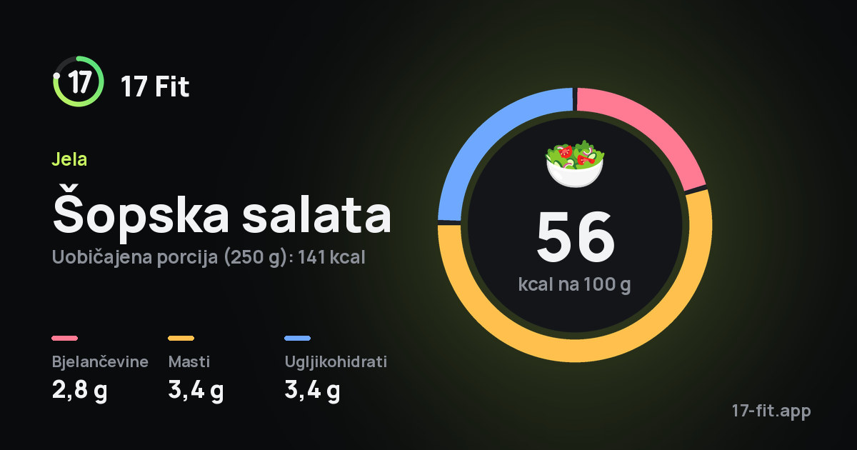 Šopska salata: 56 kcal na 100 g, bjelančevine 2,8 g, masti 3,4 g, ugljikohidrati 3,4 g.