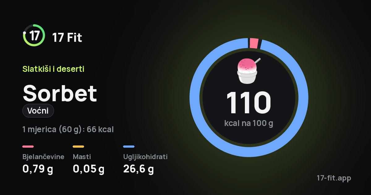 Sorbet (voćni): 110 kcal na 100 g, bjelančevine 0,79 g, masti 0,05 g, ugljikohidrati 26,6 g.