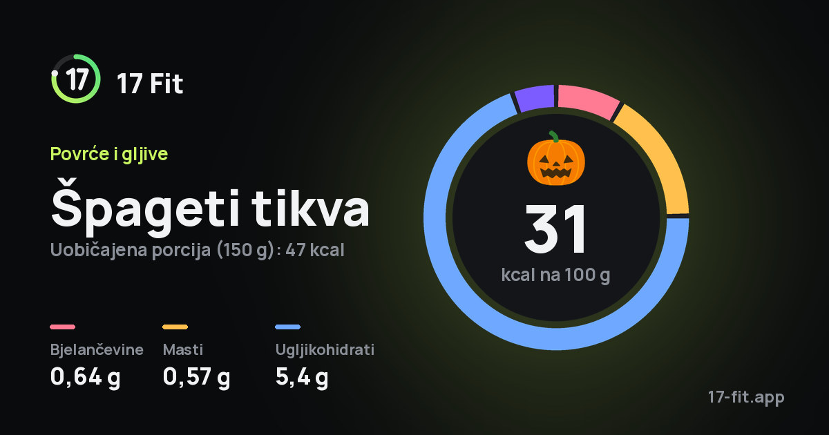 Špageti tikva: 31 kcal na 100 g, bjelančevine 0,64 g, masti 0,57 g, ugljikohidrati 5,4 g.