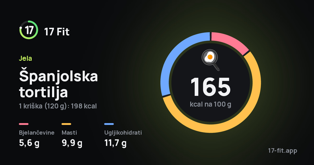 Španjolska tortilja: 165 kcal na 100 g, bjelančevine 5,6 g, masti 9,9 g, ugljikohidrati 11,7 g.