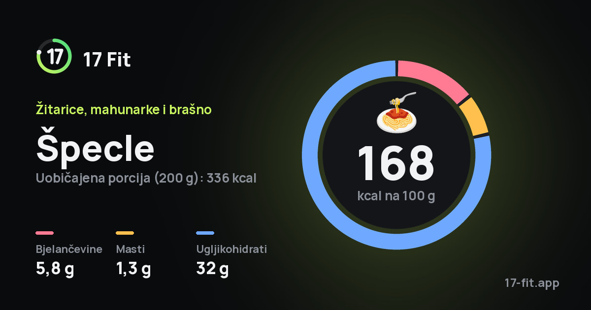 Špecle: 168 kcal na 100 g, bjelančevine 5,8 g, masti 1,3 g, ugljikohidrati 32 g.
