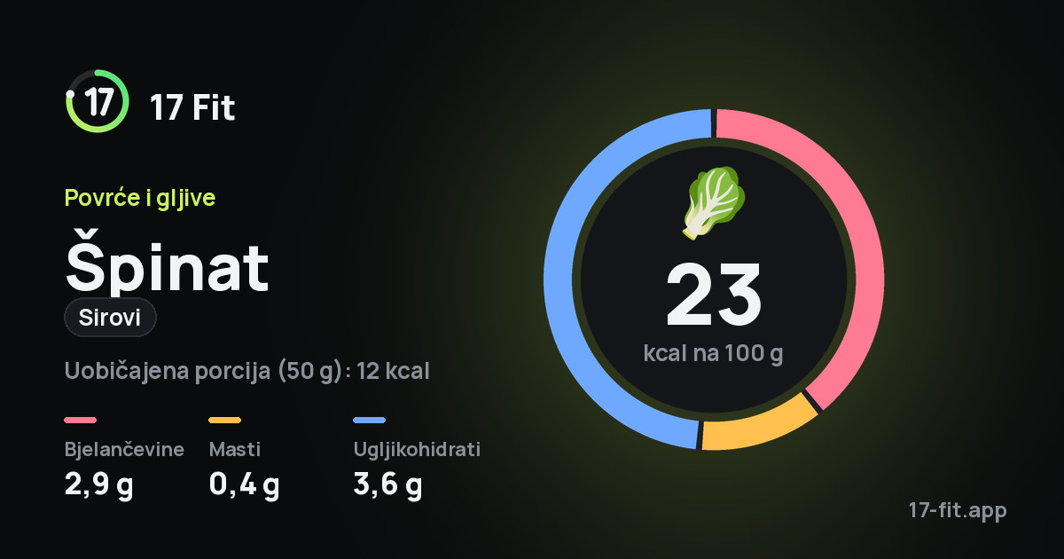 Špinat (sirovi): 23 kcal na 100 g, bjelančevine 2,9 g, masti 0,4 g, ugljikohidrati 3,6 g.