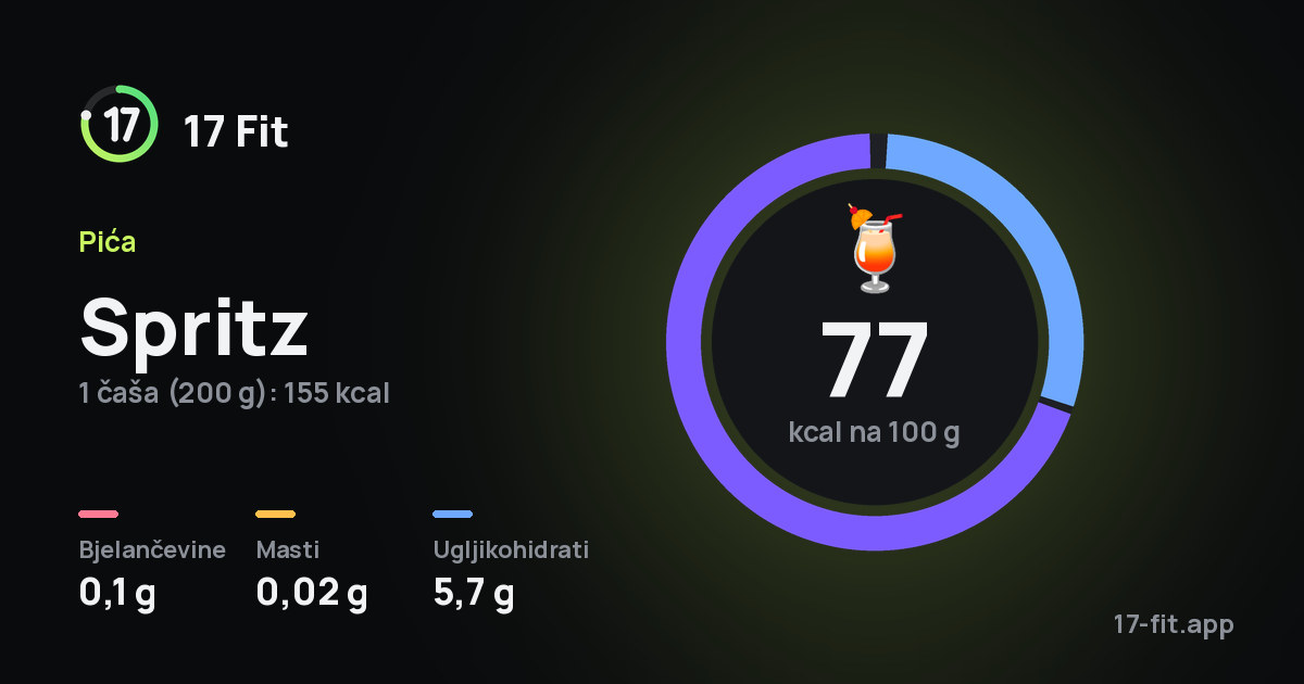 Spritz: 77 kcal na 100 g, bjelančevine 0,1 g, masti 0,02 g, ugljikohidrati 5,7 g.
