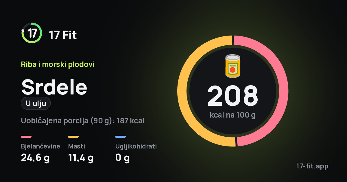 Srdele (u ulju): 208 kcal na 100 g, bjelančevine 24,6 g, masti 11,4 g, ugljikohidrati 0 g.