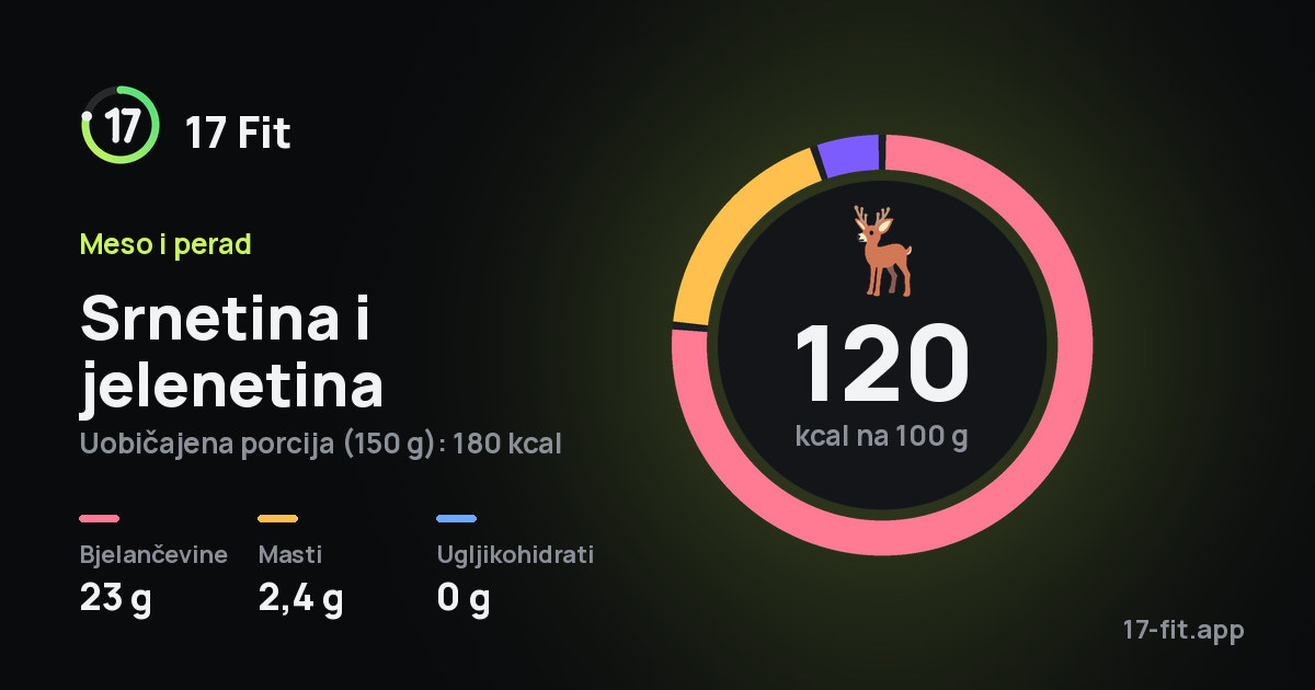 Srnetina i jelenetina: 120 kcal na 100 g, bjelančevine 23 g, masti 2,4 g, ugljikohidrati 0 g.