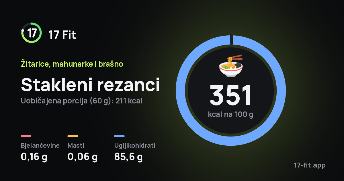 Stakleni rezanci: 351 kcal na 100 g, bjelančevine 0,16 g, masti 0,06 g, ugljikohidrati 85,6 g.