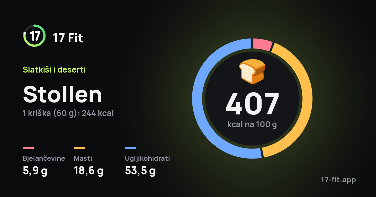 Stollen: 407 kcal na 100 g, bjelančevine 5,9 g, masti 18,6 g, ugljikohidrati 53,5 g.
