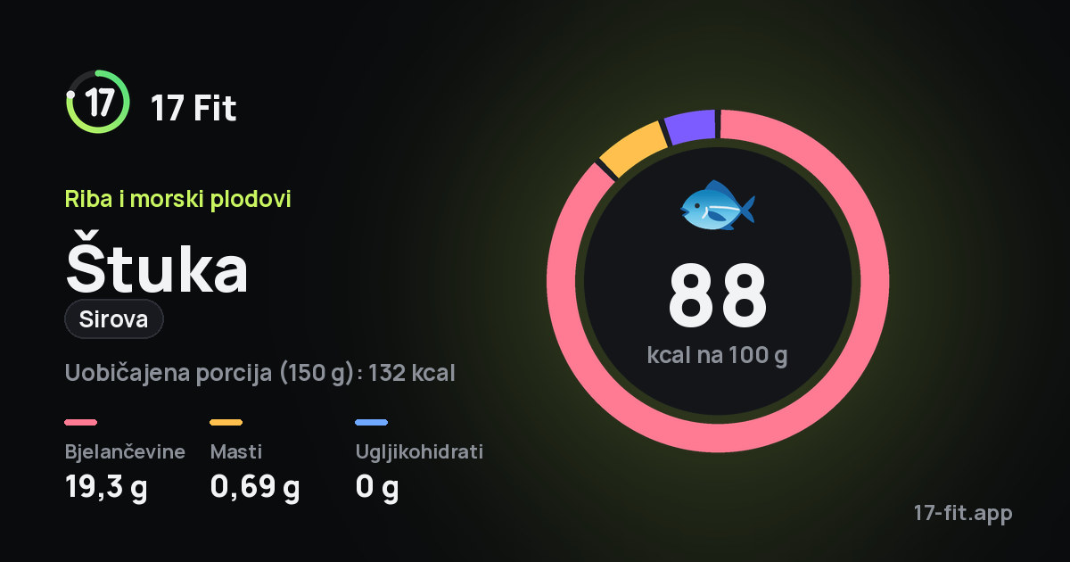 Štuka (sirova): 88 kcal na 100 g, bjelančevine 19,3 g, masti 0,69 g, ugljikohidrati 0 g.