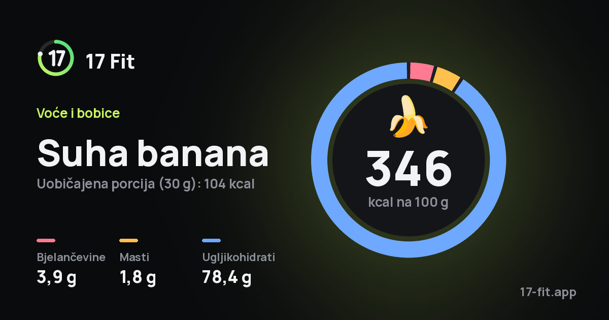 Suha banana: 346 kcal na 100 g, bjelančevine 3,9 g, masti 1,8 g, ugljikohidrati 78,4 g.