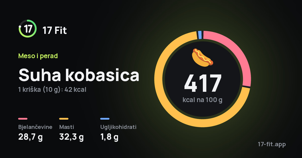Suha kobasica: 417 kcal na 100 g, bjelančevine 28,7 g, masti 32,3 g, ugljikohidrati 1,8 g.