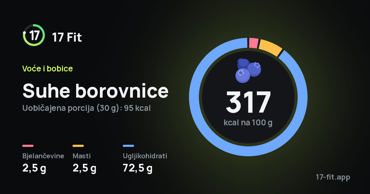 Suhe borovnice: 317 kcal na 100 g, bjelančevine 2,5 g, masti 2,5 g, ugljikohidrati 72,5 g.