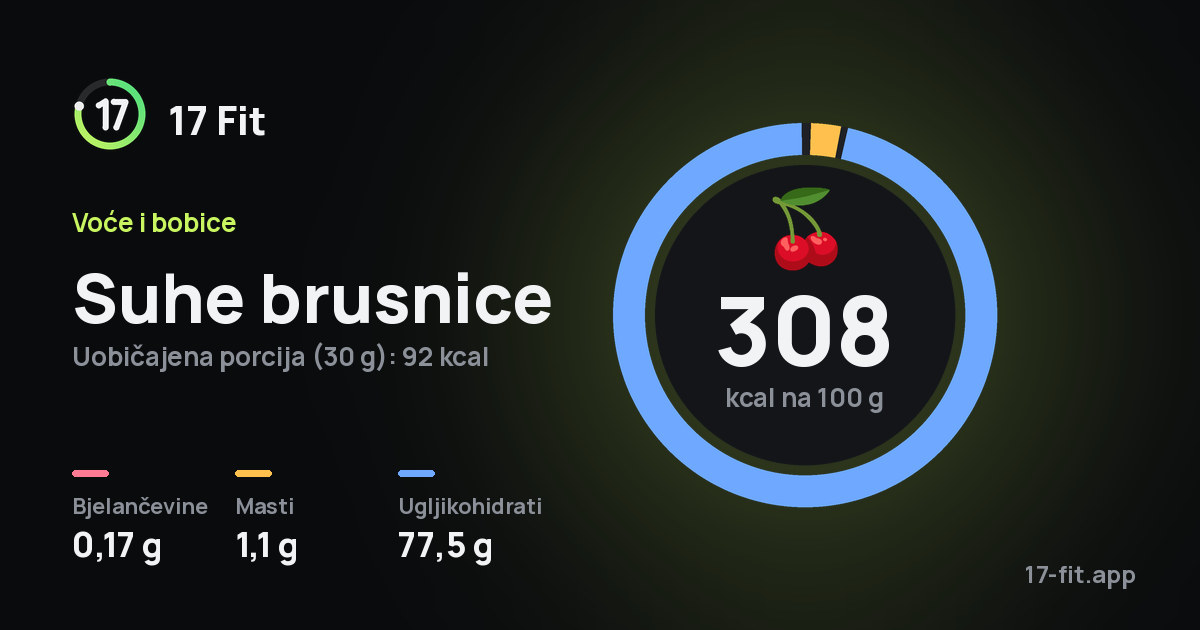 Suhe brusnice: 308 kcal na 100 g, bjelančevine 0,17 g, masti 1,1 g, ugljikohidrati 77,5 g.
