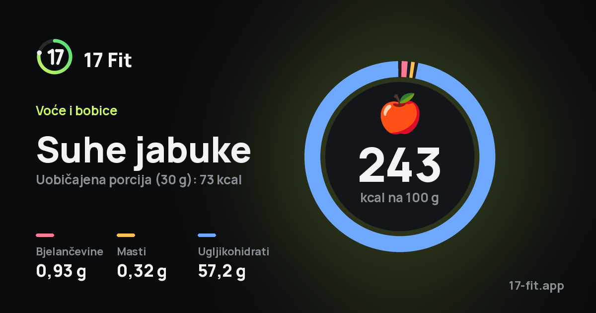 Suhe jabuke: 243 kcal na 100 g, bjelančevine 0,93 g, masti 0,32 g, ugljikohidrati 57,2 g.