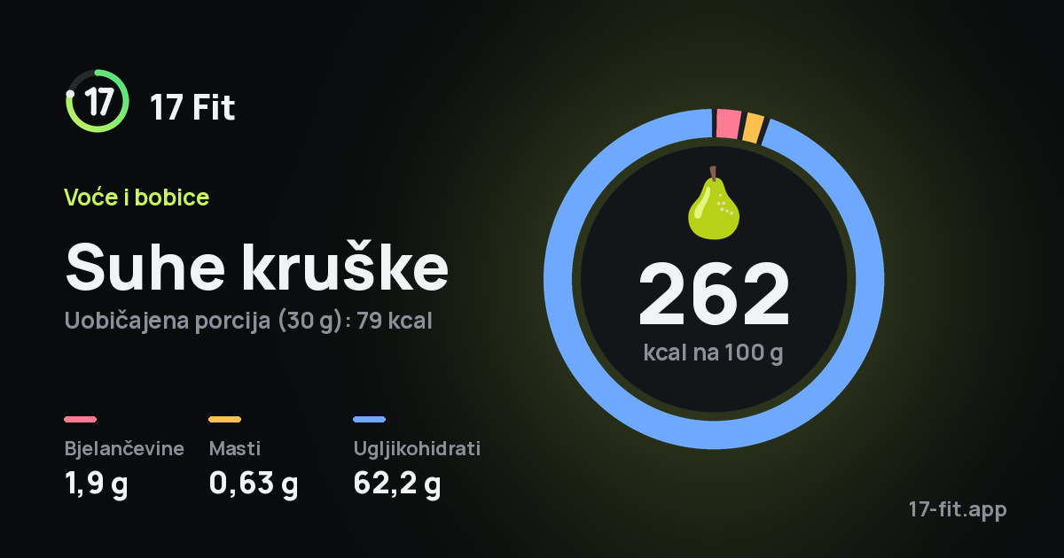 Suhe kruške: 262 kcal na 100 g, bjelančevine 1,9 g, masti 0,63 g, ugljikohidrati 62,2 g.