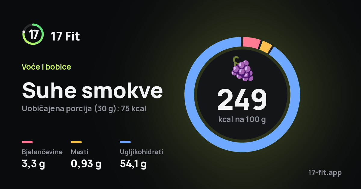 Suhe smokve: 249 kcal na 100 g, bjelančevine 3,3 g, masti 0,93 g, ugljikohidrati 54,1 g.