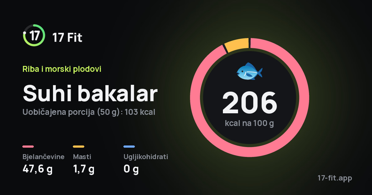 Suhi bakalar: 206 kcal na 100 g, bjelančevine 47,6 g, masti 1,7 g, ugljikohidrati 0 g.
