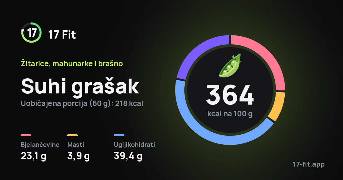 Suhi grašak: 364 kcal na 100 g, bjelančevine 23,1 g, masti 3,9 g, ugljikohidrati 39,4 g.