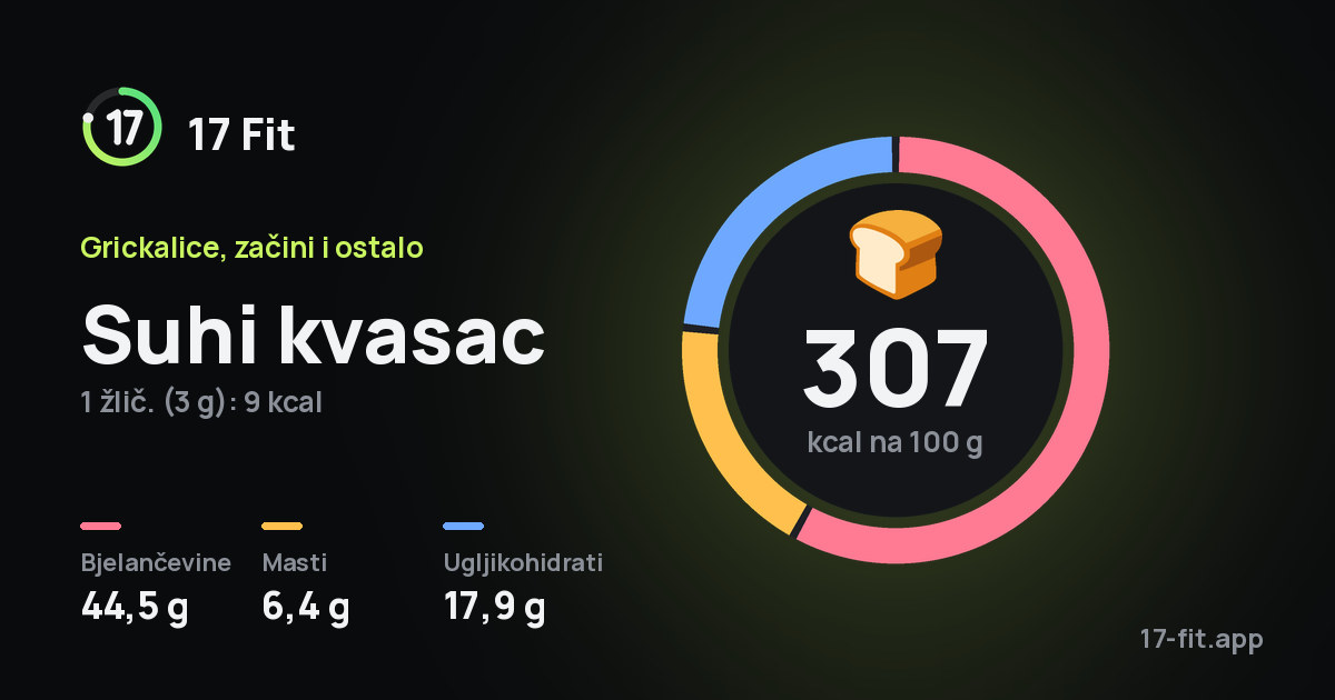 Suhi kvasac: 307 kcal na 100 g, bjelančevine 44,5 g, masti 6,4 g, ugljikohidrati 17,9 g.