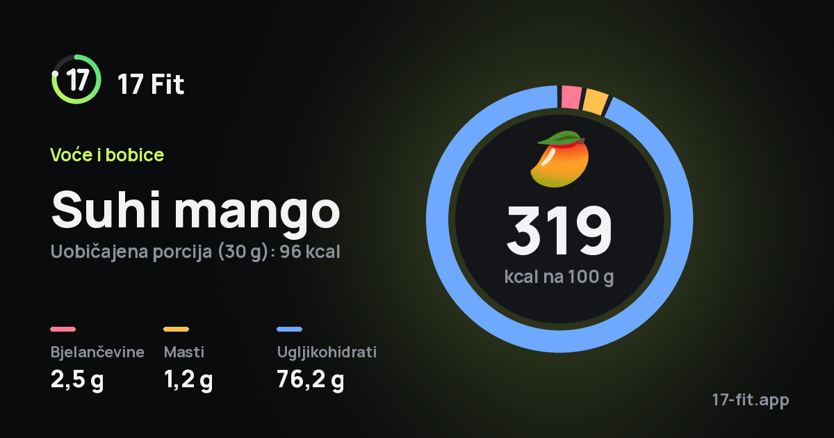 Suhi mango: 319 kcal na 100 g, bjelančevine 2,5 g, masti 1,2 g, ugljikohidrati 76,2 g.