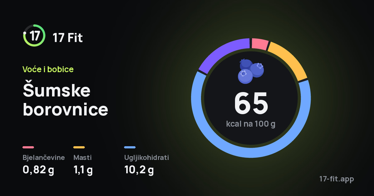Šumske borovnice: 65 kcal na 100 g, bjelančevine 0,82 g, masti 1,1 g, ugljikohidrati 10,2 g.
