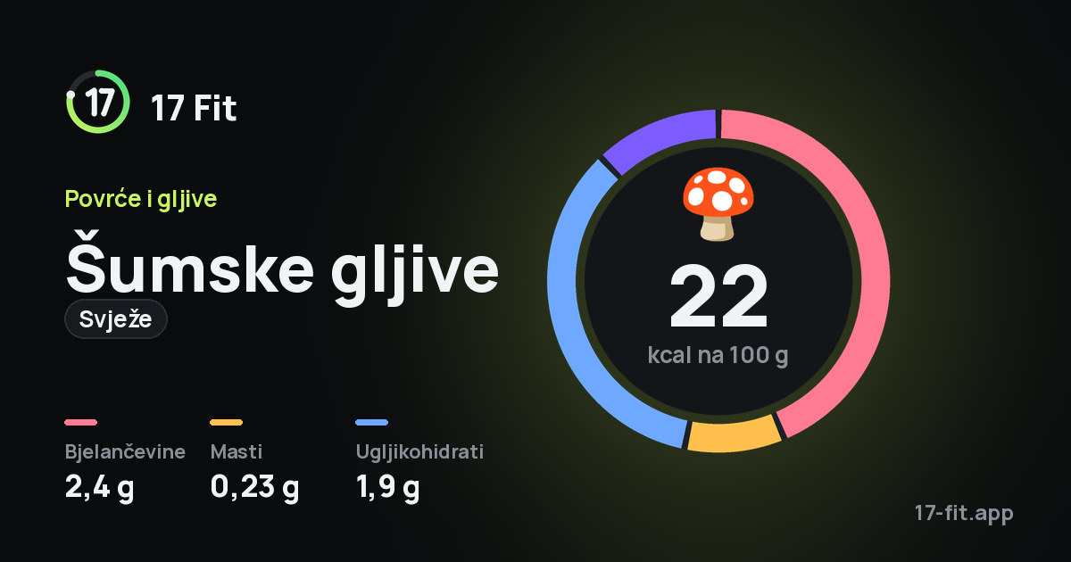 Šumske gljive (svježe): 22 kcal na 100 g, bjelančevine 2,4 g, masti 0,23 g, ugljikohidrati 1,9 g.
