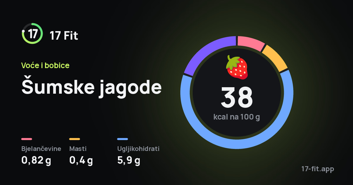 Šumske jagode: 38 kcal na 100 g, bjelančevine 0,82 g, masti 0,4 g, ugljikohidrati 5,9 g.