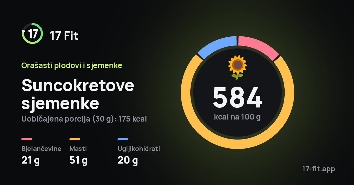 Suncokretove sjemenke: 584 kcal na 100 g, bjelančevine 21 g, masti 51 g, ugljikohidrati 20 g.